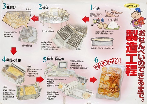 たこせんべいの里の製造工程